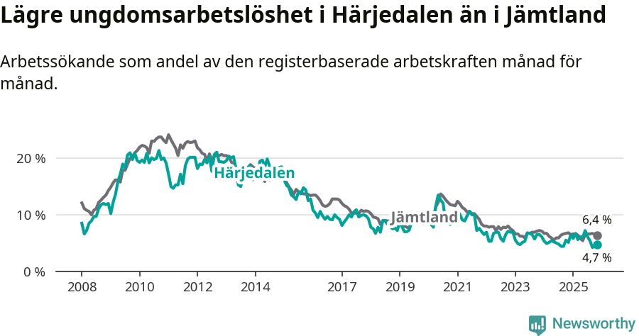 Graf: Arbetslöshet bland unga i Härjedalens kommun och Jämtlands län