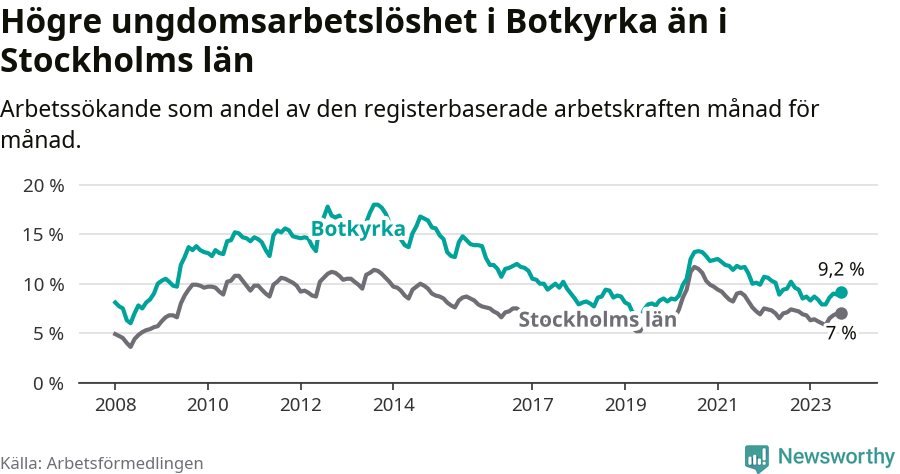 Graf: Arbetslöshet bland unga i Botkyrka kommun och Stockholms län