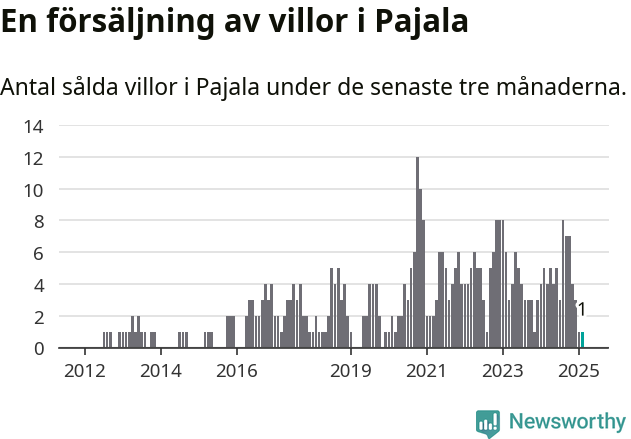 Graf: Antal sålda villor i Pajala kommun