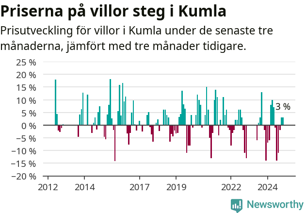 Graf: Prisutveckling för villor i Kumla kommun