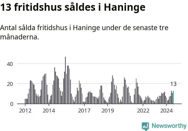 Graf: Antal sålda fritidshus i Haninge kommun