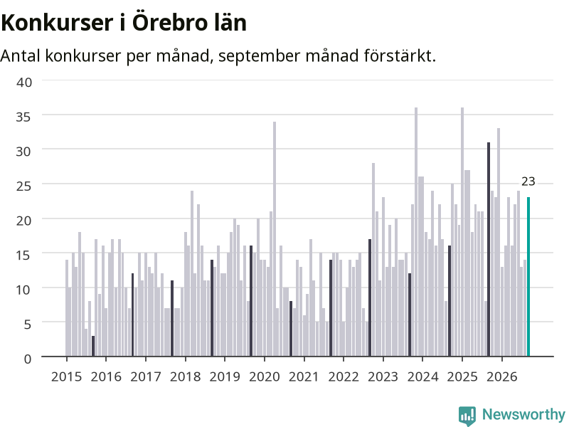 Graf: Antal konkurser per månad i Örebro län