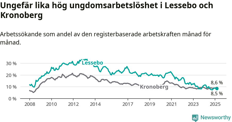 Graf: Arbetslöshet bland unga i Lessebo kommun och Kronobergs län