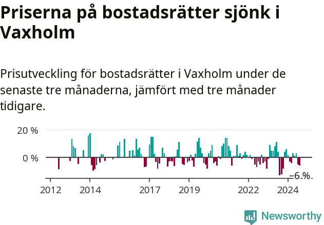 Graf: Prisutveckling för bostadsrätter i Vaxholms kommun