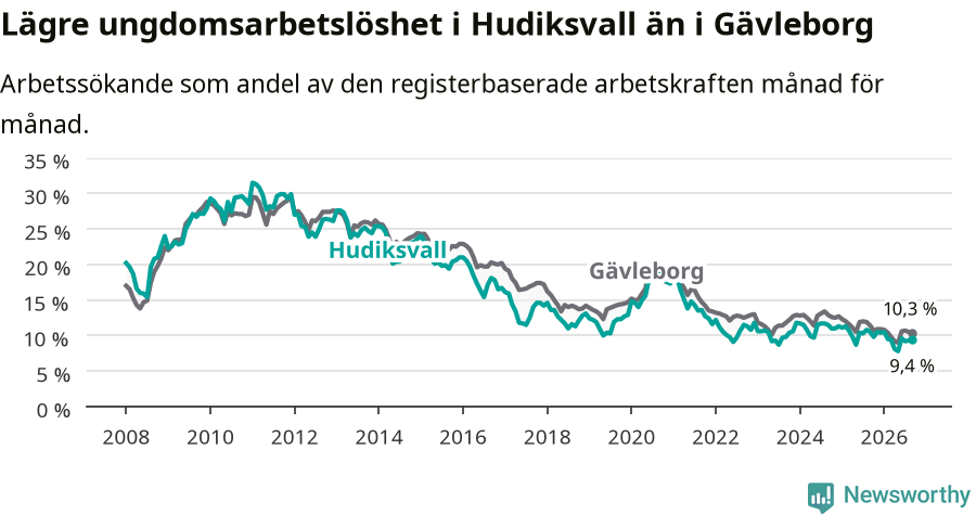 Graf: Arbetslöshet bland unga i Hudiksvalls kommun och Gävleborgs län