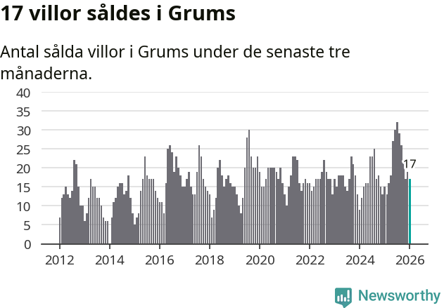 Graf: Antal sålda villor i Grums kommun