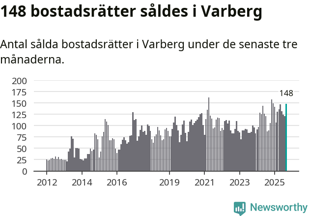 Graf: Antal sålda bostadsrätter i Varbergs kommun
