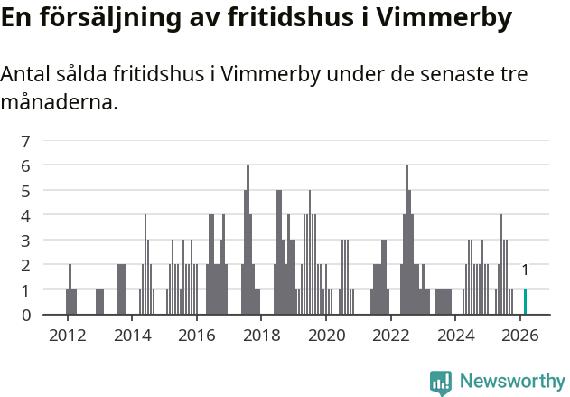 Graf: Antal sålda fritidshus i Vimmerby kommun