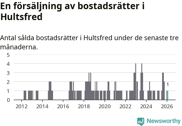 Graf: Antal sålda bostadsrätter i Hultsfreds kommun