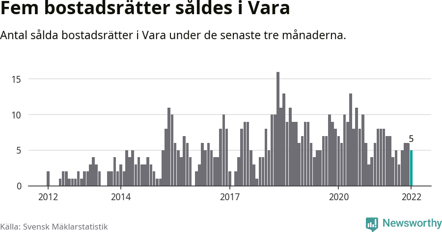 Graf: Antal sålda bostadsrätter i Vara kommun