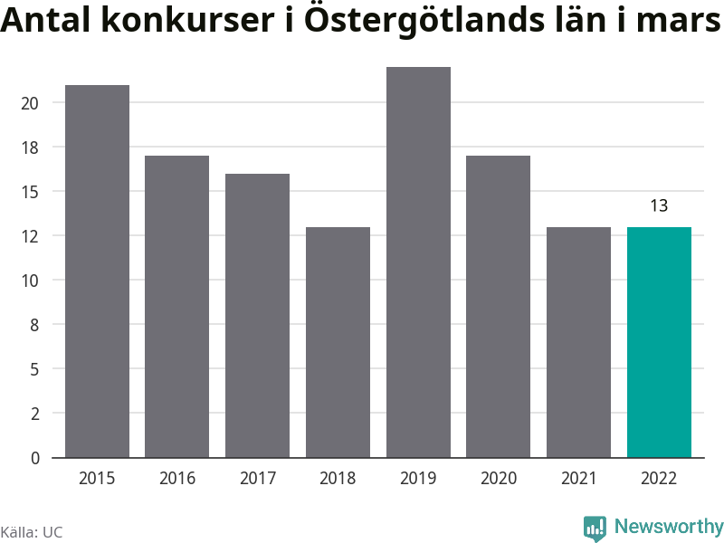 Graf: Antal konkurser i mars år för år i Östergötlands län