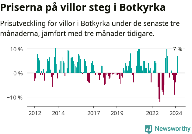 Graf: Prisutveckling för villor i Botkyrka kommun