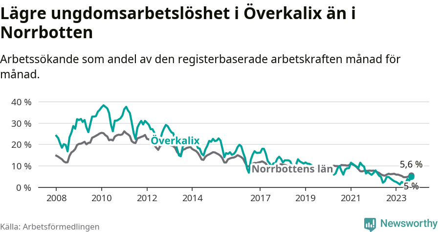 Graf: Arbetslöshet bland unga i Överkalix kommun och Norrbottens län