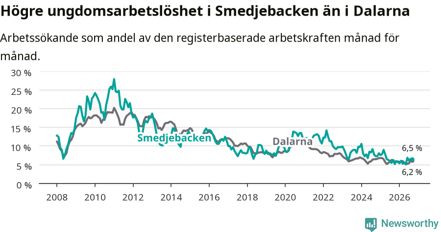 Graf: Arbetslöshet bland unga i Smedjebackens kommun och Dalarnas län