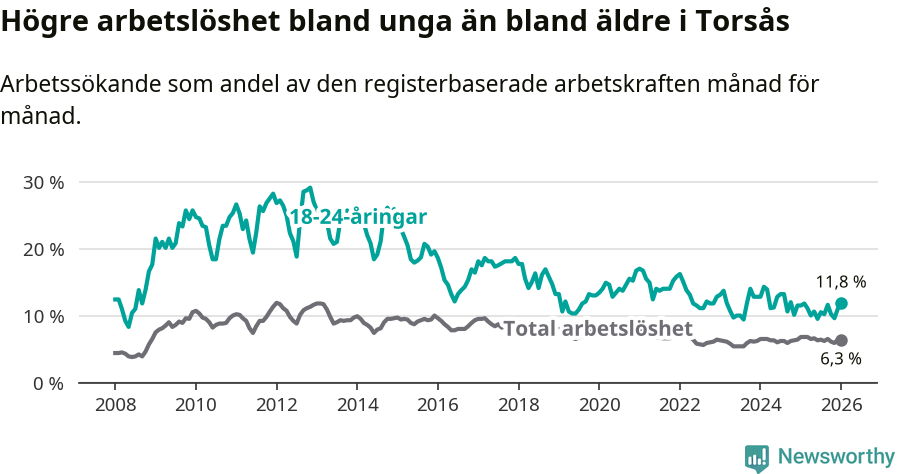 Graf: Skillnad i arbetslöshet mellan unga och hela befolkningen i Torsås kommun