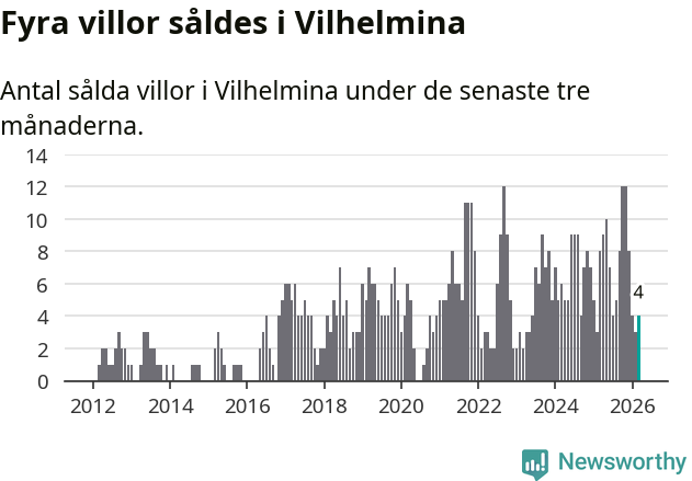 Graf: Antal sålda villor i Vilhelmina kommun