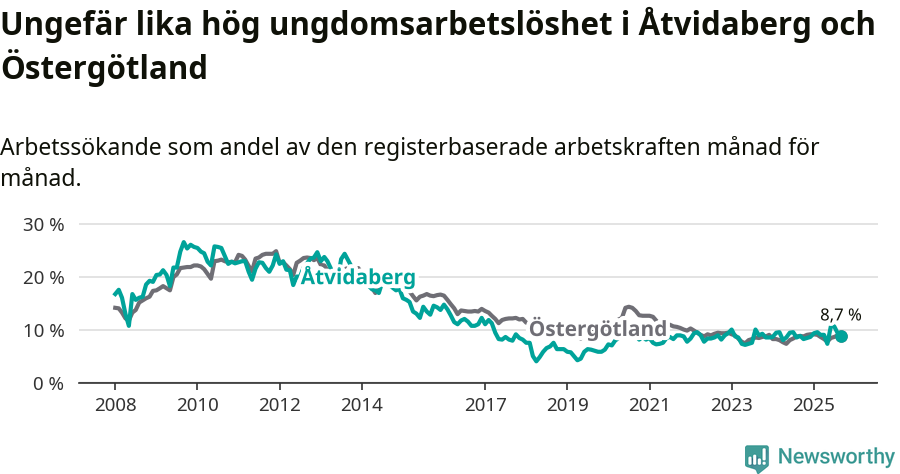 Graf: Arbetslöshet bland unga i Åtvidabergs kommun och Östergötlands län