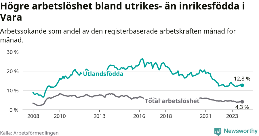 Graf: Skillnad i arbetslöshet mellan utrikesfödda och hela befolkningen i Vara kommun