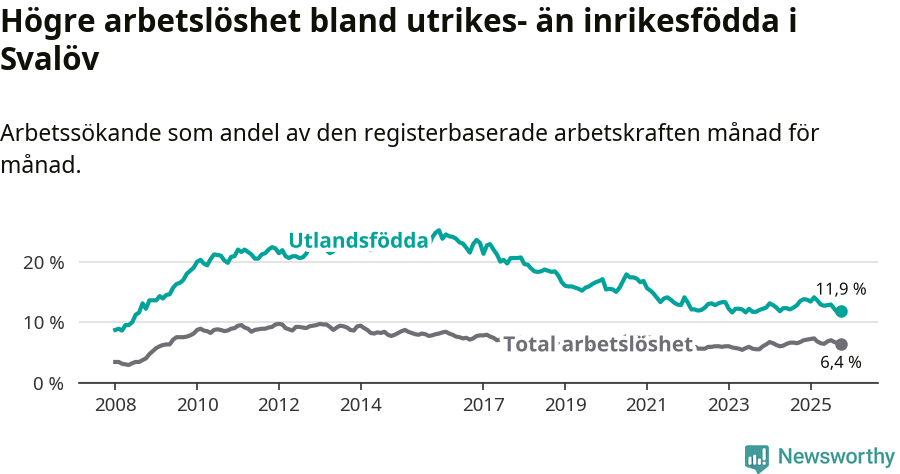 Graf: Skillnad i arbetslöshet mellan utrikesfödda och hela befolkningen i Svalövs kommun