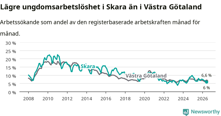 Graf: Arbetslöshet bland unga i Skara kommun och Västra Götalands län