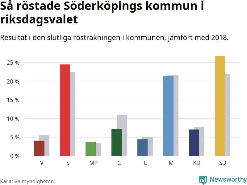 Graf: Så röstade Söderköpings kommun i riksdagsvalet, jämfört med 2018