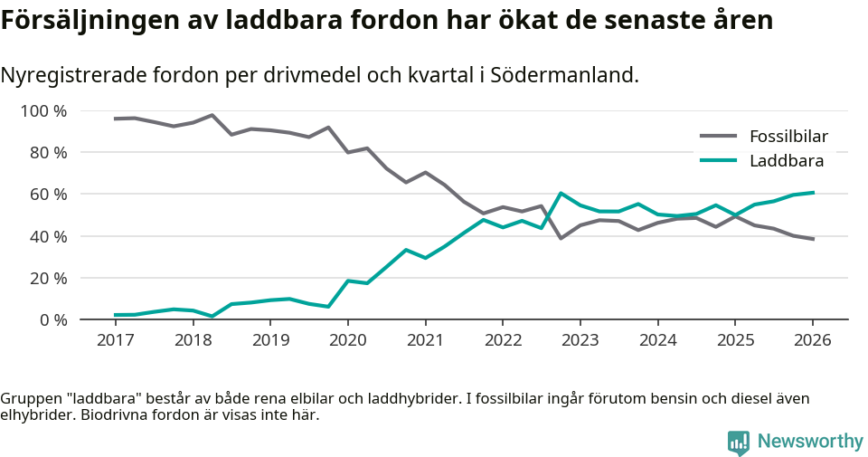 Graf: Andel laddbara bilar av alla nyregistreringar över tid