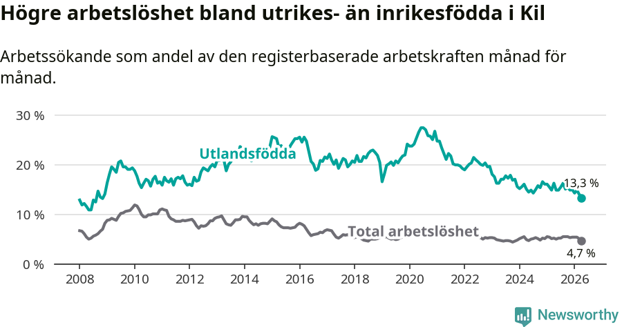 Graf: Skillnad i arbetslöshet mellan utrikesfödda och hela befolkningen i Kils kommun