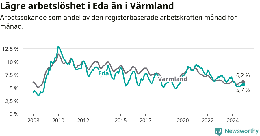 Graf: Arbetslöshet i Eda kommun och Värmlands län
