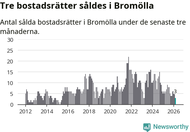 Graf: Antal sålda bostadsrätter i Bromölla kommun