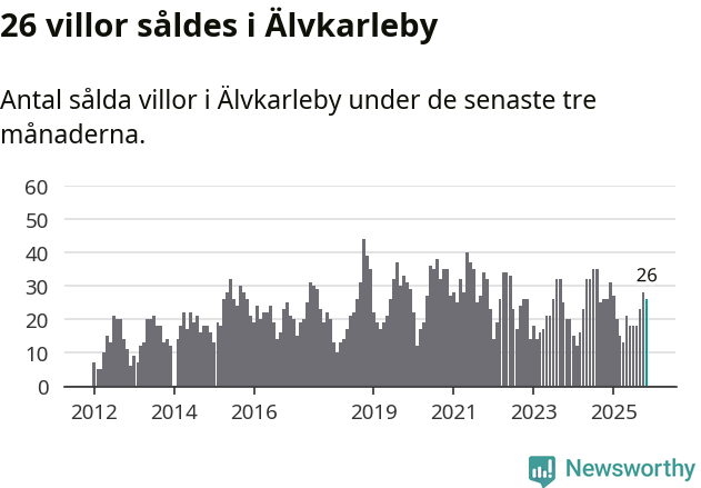 Graf: Antal sålda villor i Älvkarleby kommun