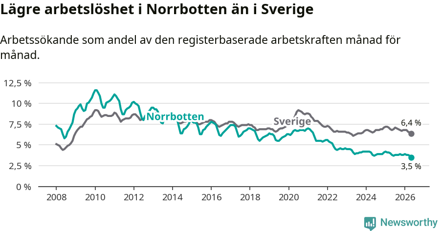 Graf: Arbetslöshet i Norrbottens län och Sverige