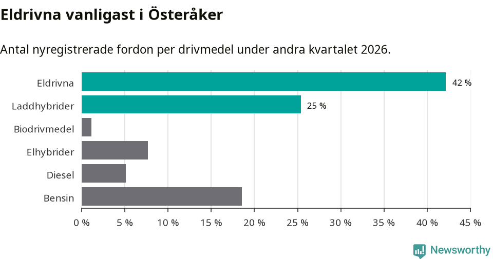 Graf: Antal nyregistrerade fordon per drivmedel