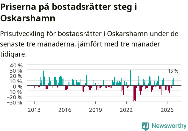 Graf: Prisutveckling för bostadsrätter i Oskarshamns kommun