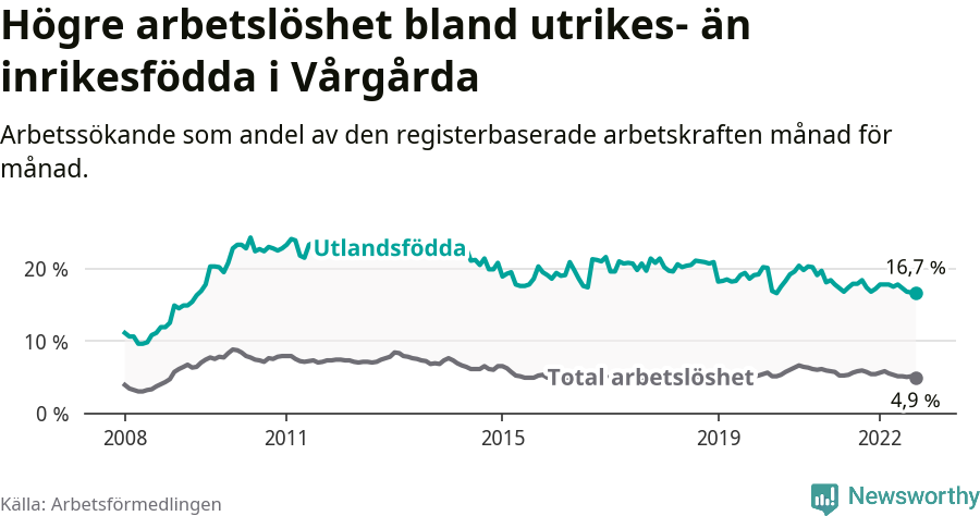 Graf: Skillnad i arbetslöshet mellan utrikesfödda och hela befolkningen i Vårgårda kommun
