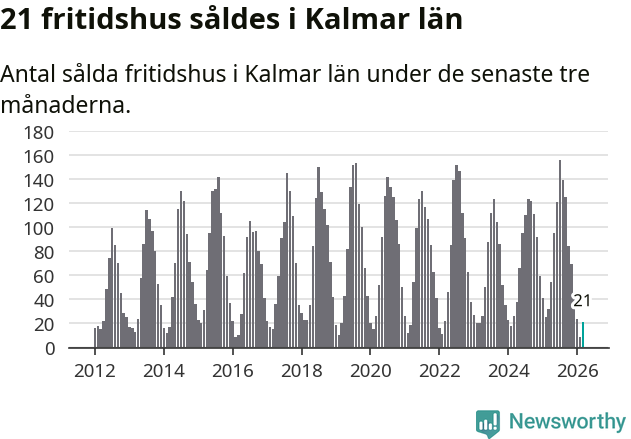 Graf: Antal sålda fritidshus i Kalmar län