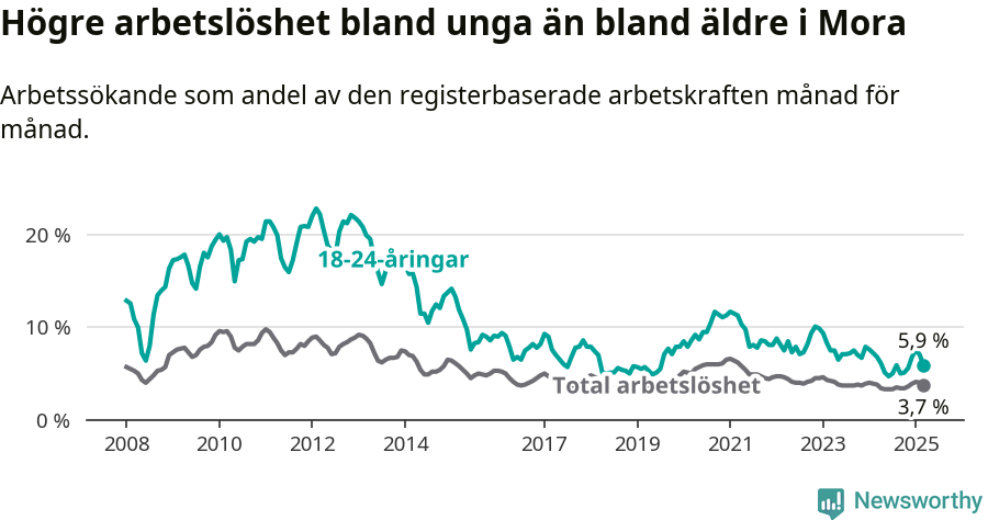 Graf: Skillnad i arbetslöshet mellan unga och hela befolkningen i Mora kommun