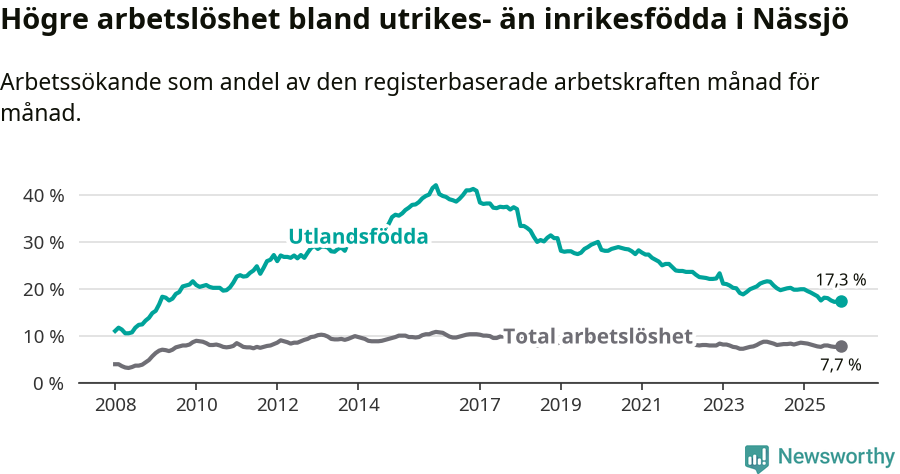 Graf: Skillnad i arbetslöshet mellan utrikesfödda och hela befolkningen i Nässjö kommun