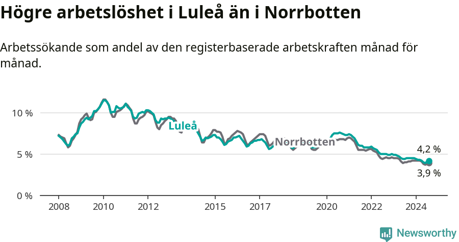 Graf: Arbetslöshet i Luleå kommun och Norrbottens län