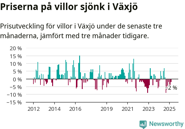 Graf: Prisutveckling för villor i Växjö kommun