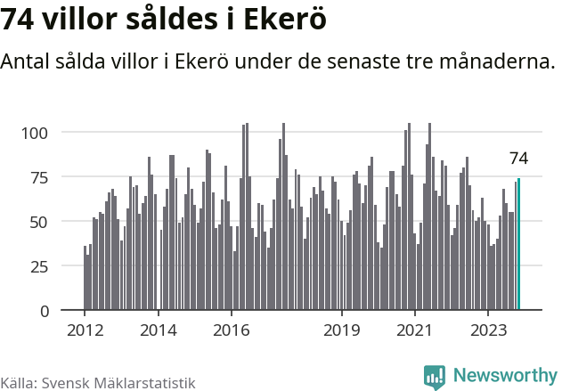 Graf: Antal sålda villor i Ekerö kommun