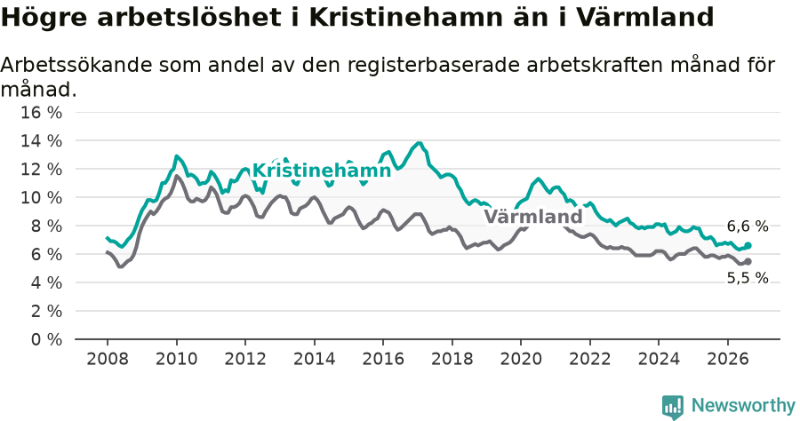 Graf: Arbetslöshet i Kristinehamns kommun och Värmlands län