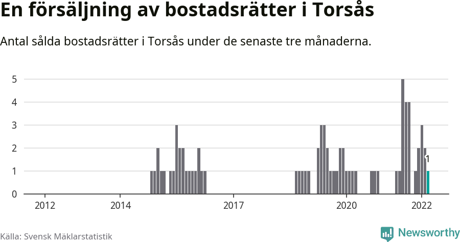 Graf: Antal sålda bostadsrätter i Torsås kommun
