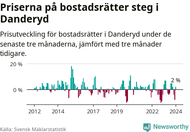 Graf: Prisutveckling för bostadsrätter i Danderyds kommun