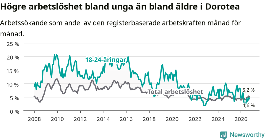 Graf: Skillnad i arbetslöshet mellan unga och hela befolkningen i Dorotea kommun