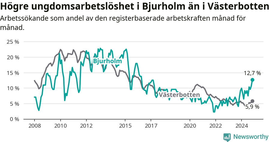 Graf: Arbetslöshet bland unga i Bjurholms kommun och Västerbottens län
