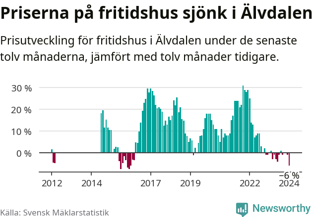 Graf: Prisutveckling för fritidshus i Älvdalens kommun