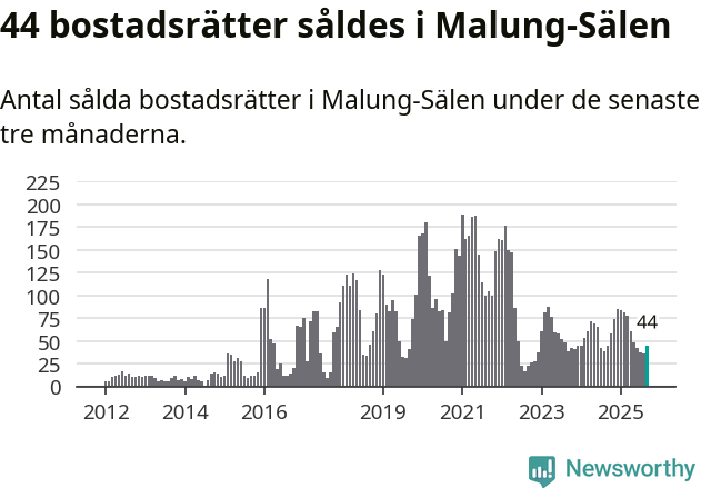 Graf: Antal sålda bostadsrätter i Malung-Sälens kommun