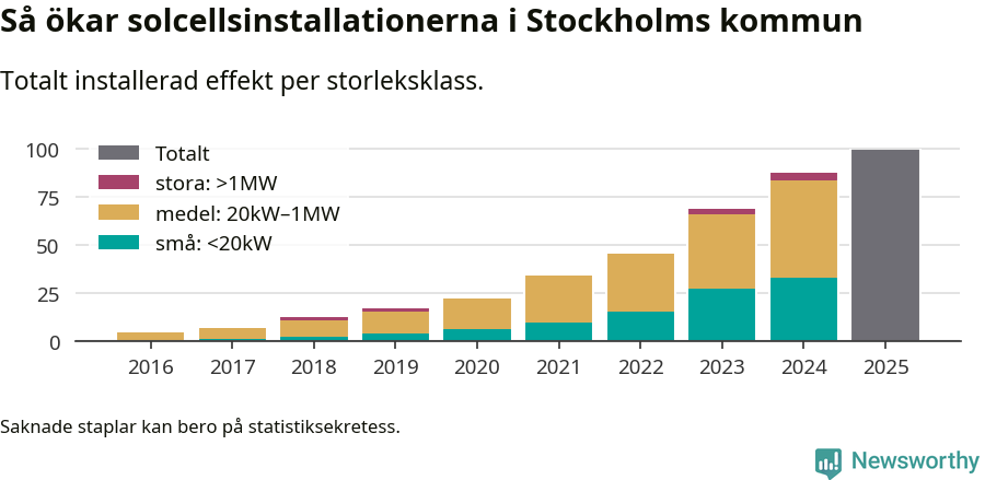 stapeldiagram som visar hur den totala effekten växer från år till år.