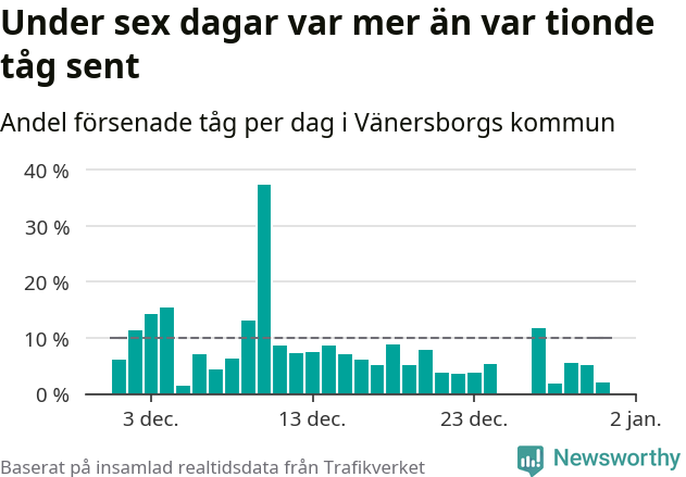 Stapeldiagram över andel försenade tåg per dag