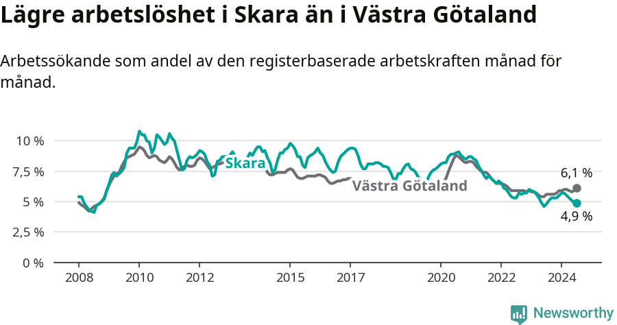 Graf: Arbetslöshet i Skara kommun och Västra Götalands län